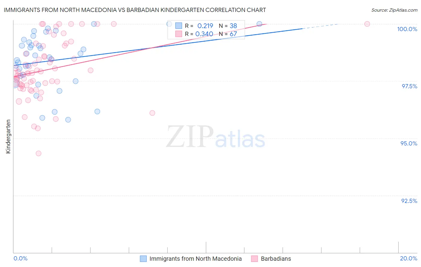 Immigrants from North Macedonia vs Barbadian Kindergarten