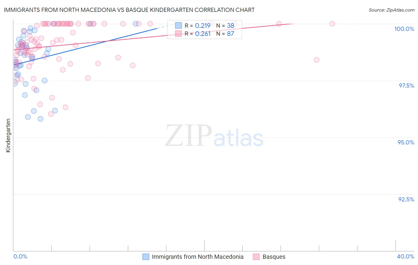 Immigrants from North Macedonia vs Basque Kindergarten