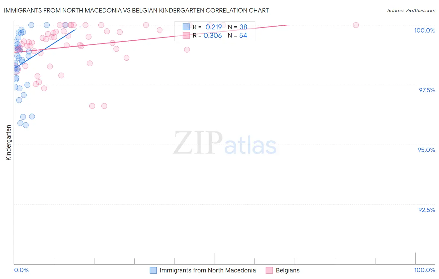 Immigrants from North Macedonia vs Belgian Kindergarten