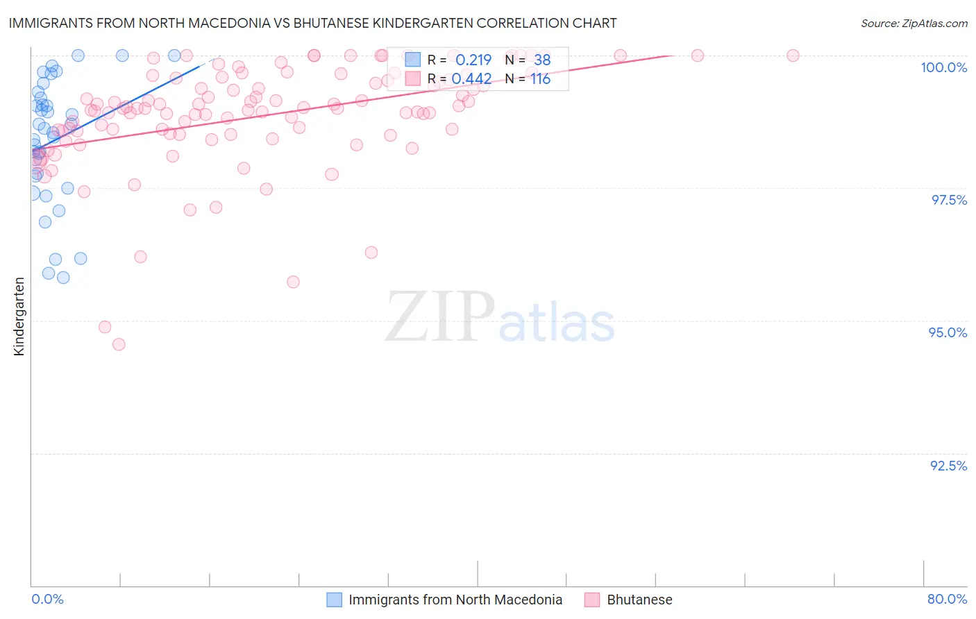 Immigrants from North Macedonia vs Bhutanese Kindergarten