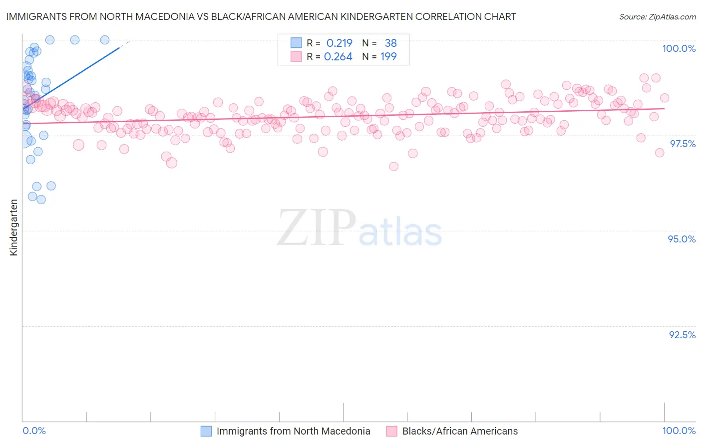 Immigrants from North Macedonia vs Black/African American Kindergarten