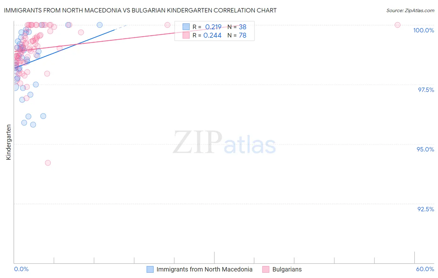 Immigrants from North Macedonia vs Bulgarian Kindergarten