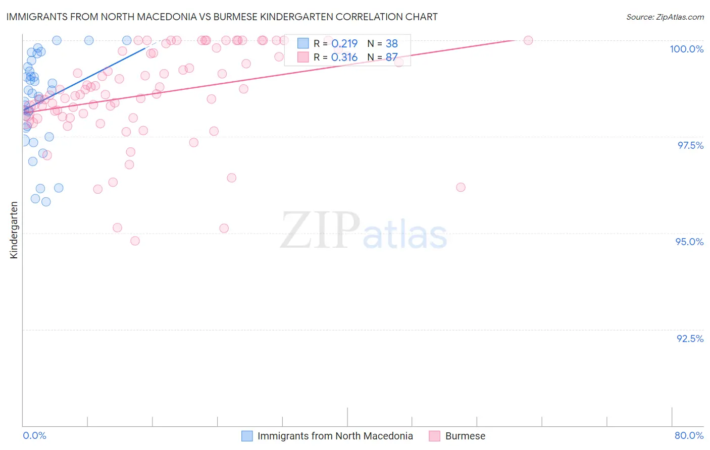 Immigrants from North Macedonia vs Burmese Kindergarten