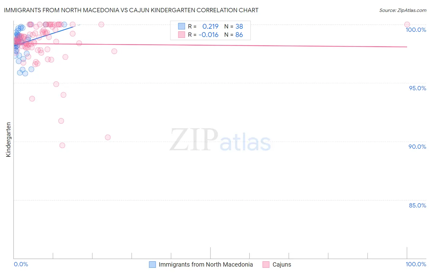 Immigrants from North Macedonia vs Cajun Kindergarten