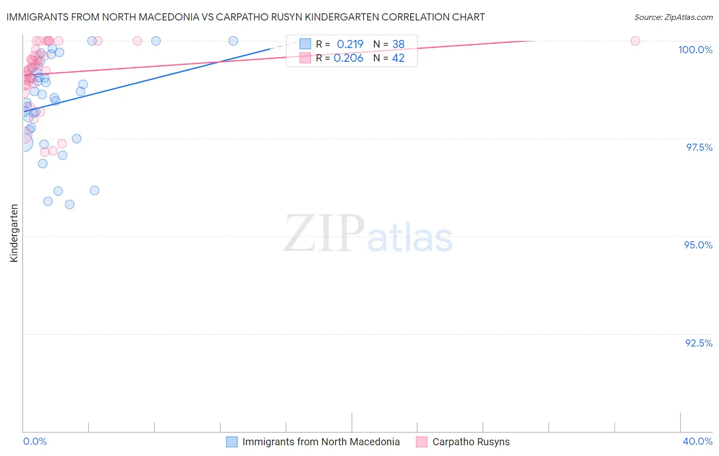 Immigrants from North Macedonia vs Carpatho Rusyn Kindergarten