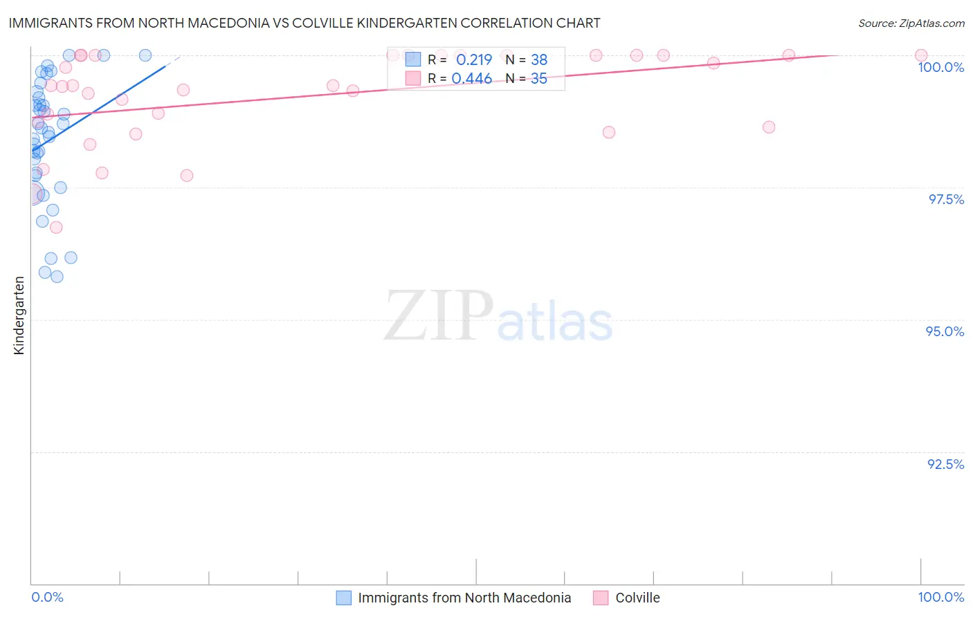 Immigrants from North Macedonia vs Colville Kindergarten