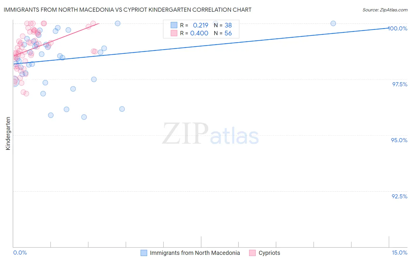 Immigrants from North Macedonia vs Cypriot Kindergarten