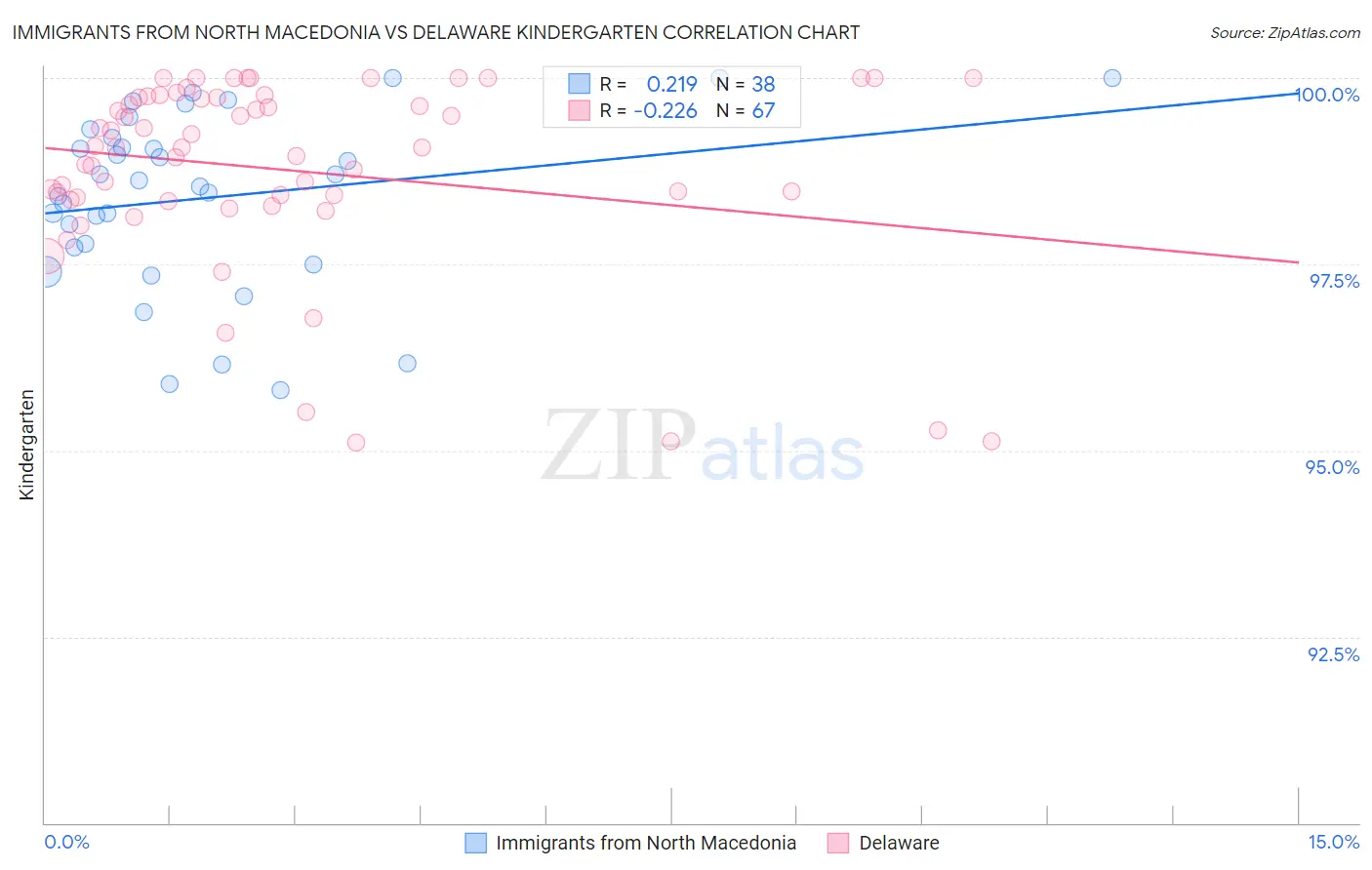 Immigrants from North Macedonia vs Delaware Kindergarten