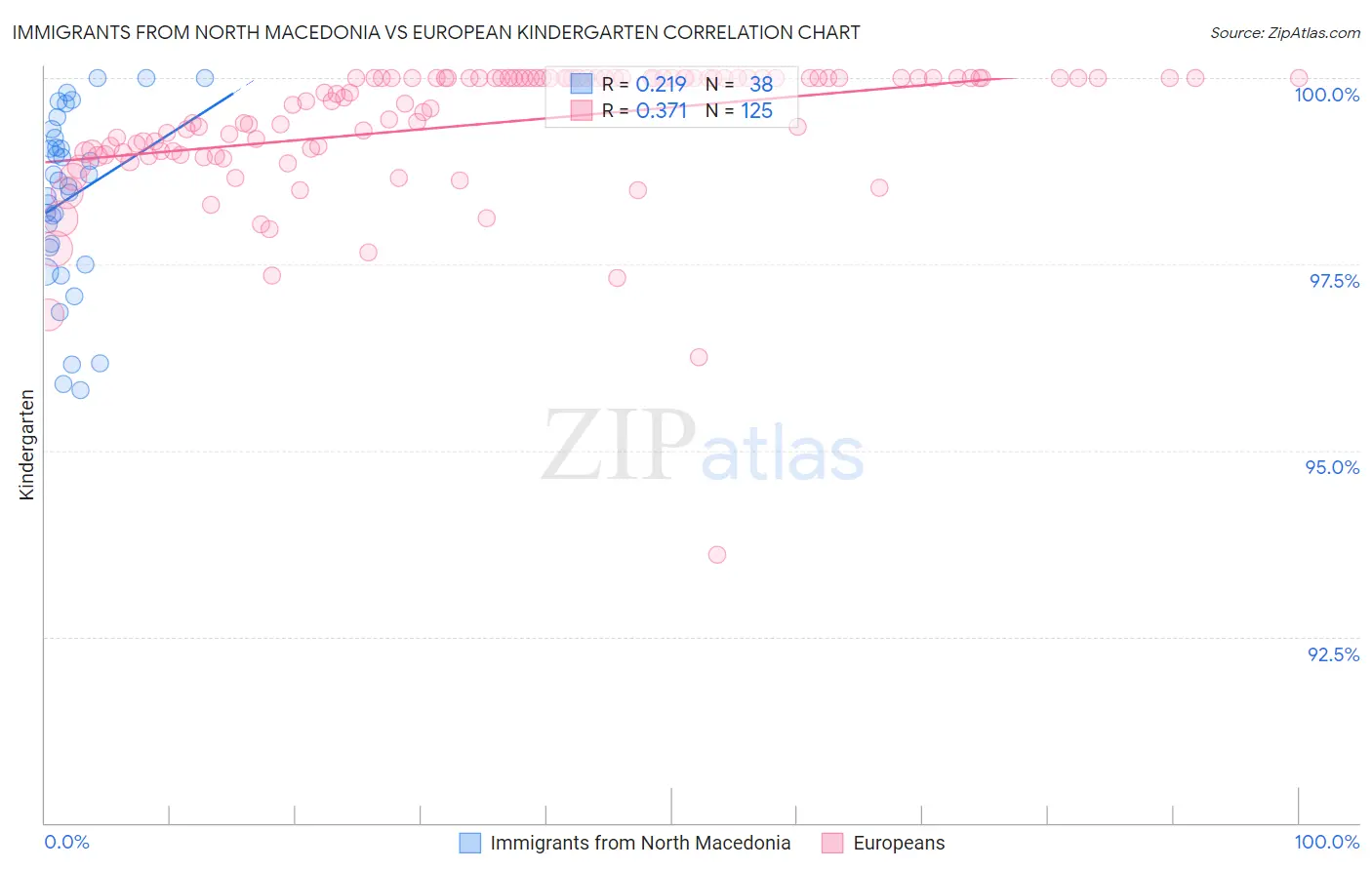 Immigrants from North Macedonia vs European Kindergarten