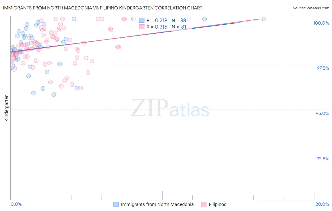 Immigrants from North Macedonia vs Filipino Kindergarten