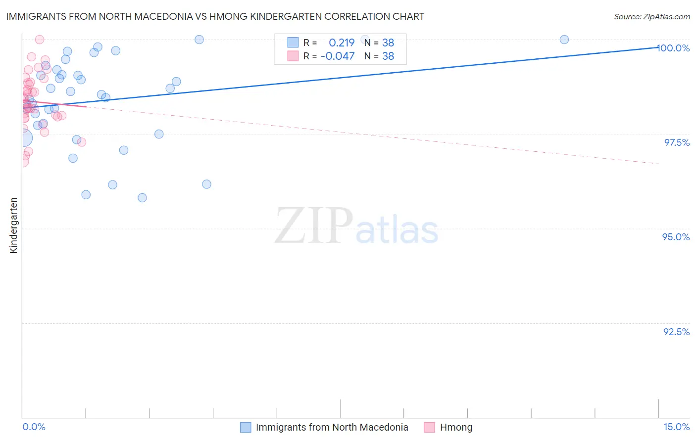 Immigrants from North Macedonia vs Hmong Kindergarten