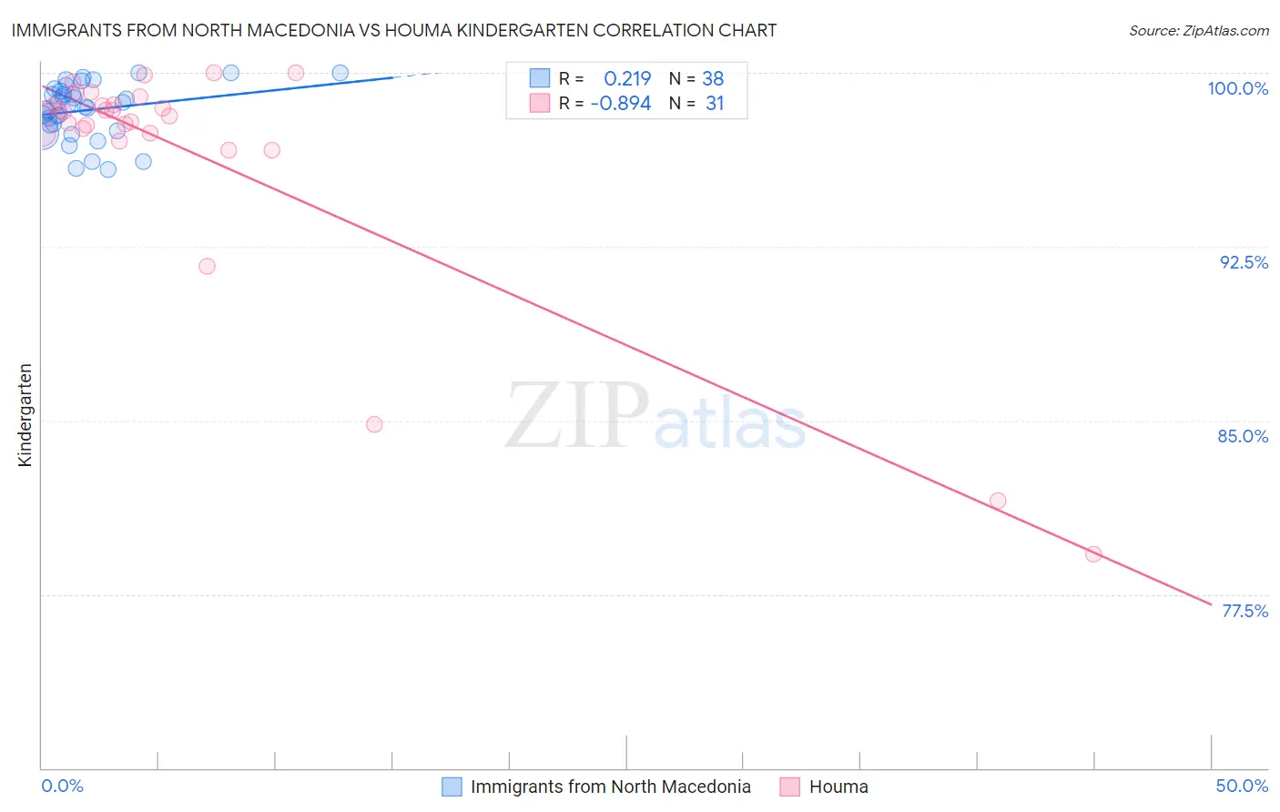 Immigrants from North Macedonia vs Houma Kindergarten