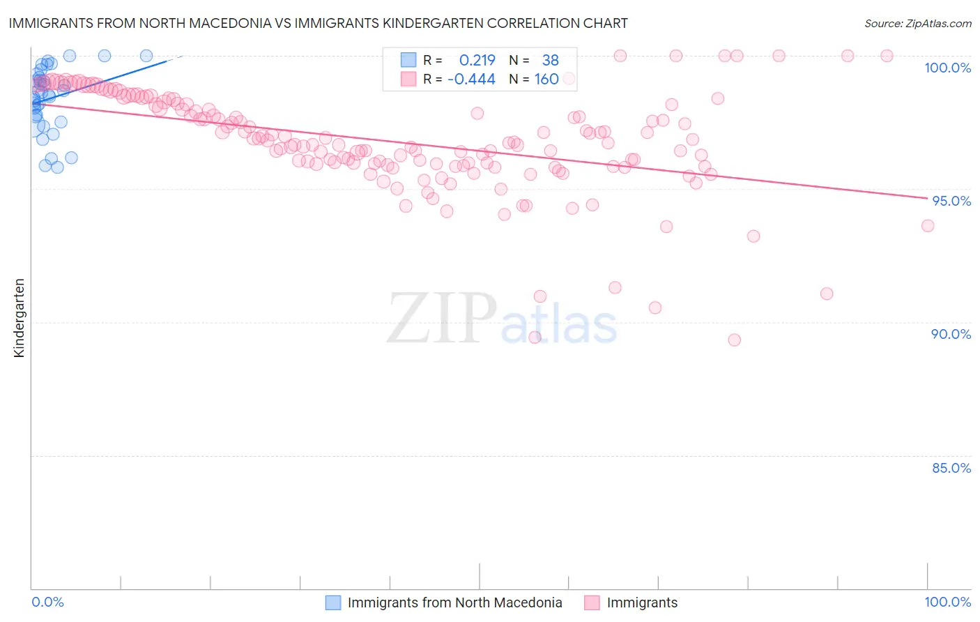 Immigrants from North Macedonia vs Immigrants Kindergarten