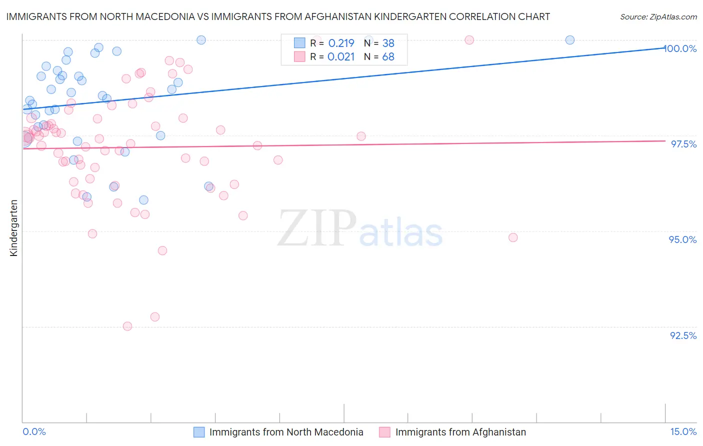 Immigrants from North Macedonia vs Immigrants from Afghanistan Kindergarten