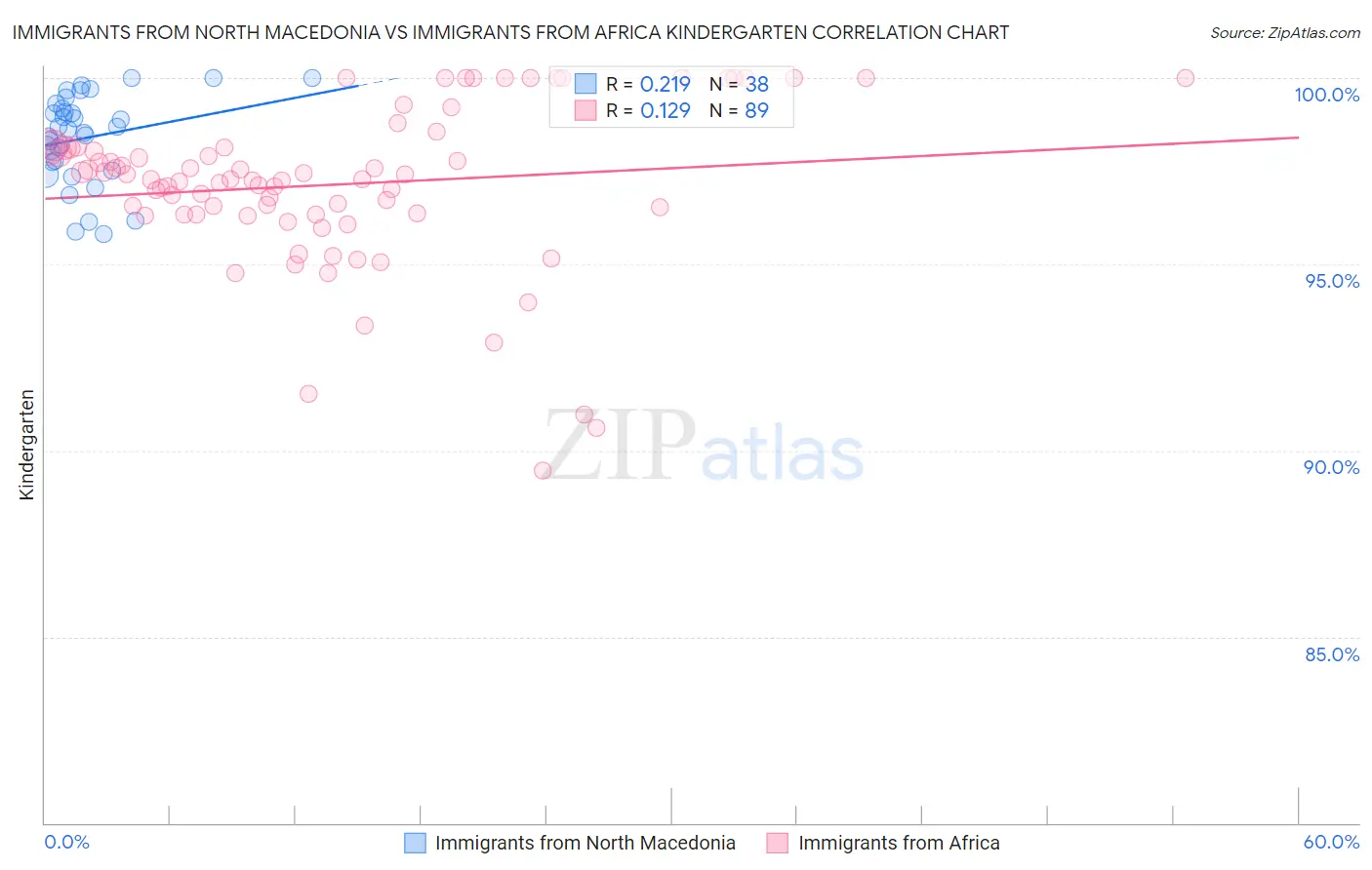 Immigrants from North Macedonia vs Immigrants from Africa Kindergarten