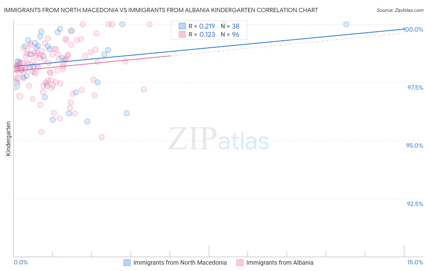 Immigrants from North Macedonia vs Immigrants from Albania Kindergarten