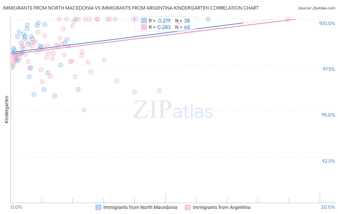 Immigrants from North Macedonia vs Immigrants from Argentina Kindergarten