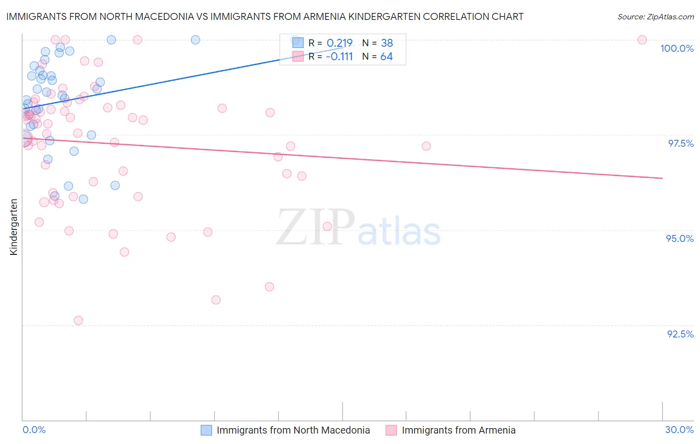 Immigrants from North Macedonia vs Immigrants from Armenia Kindergarten