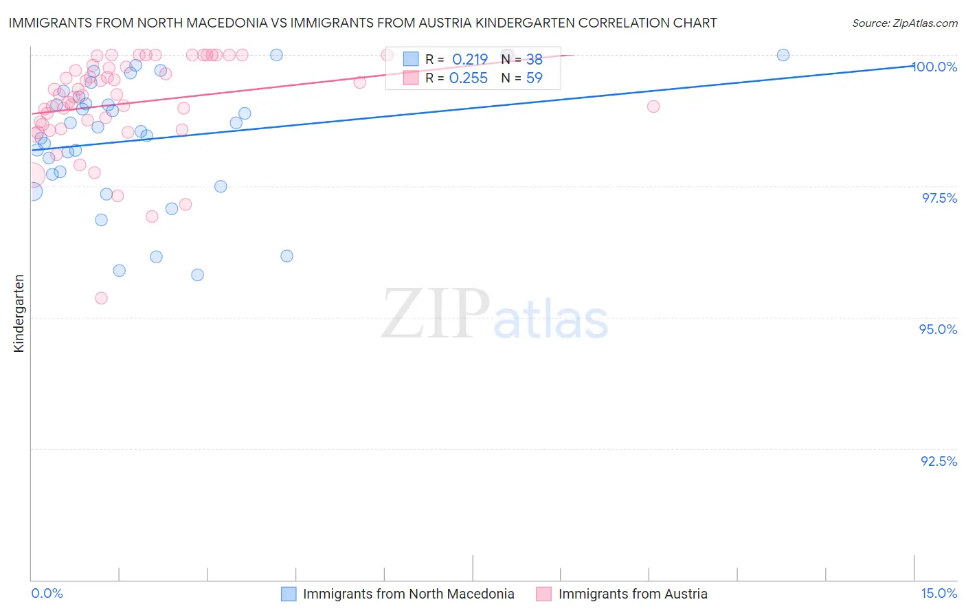 Immigrants from North Macedonia vs Immigrants from Austria Kindergarten