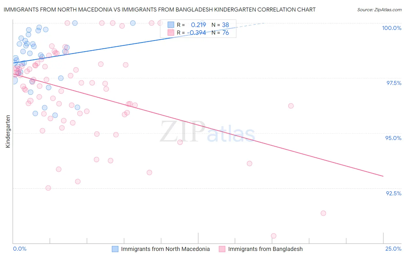 Immigrants from North Macedonia vs Immigrants from Bangladesh Kindergarten