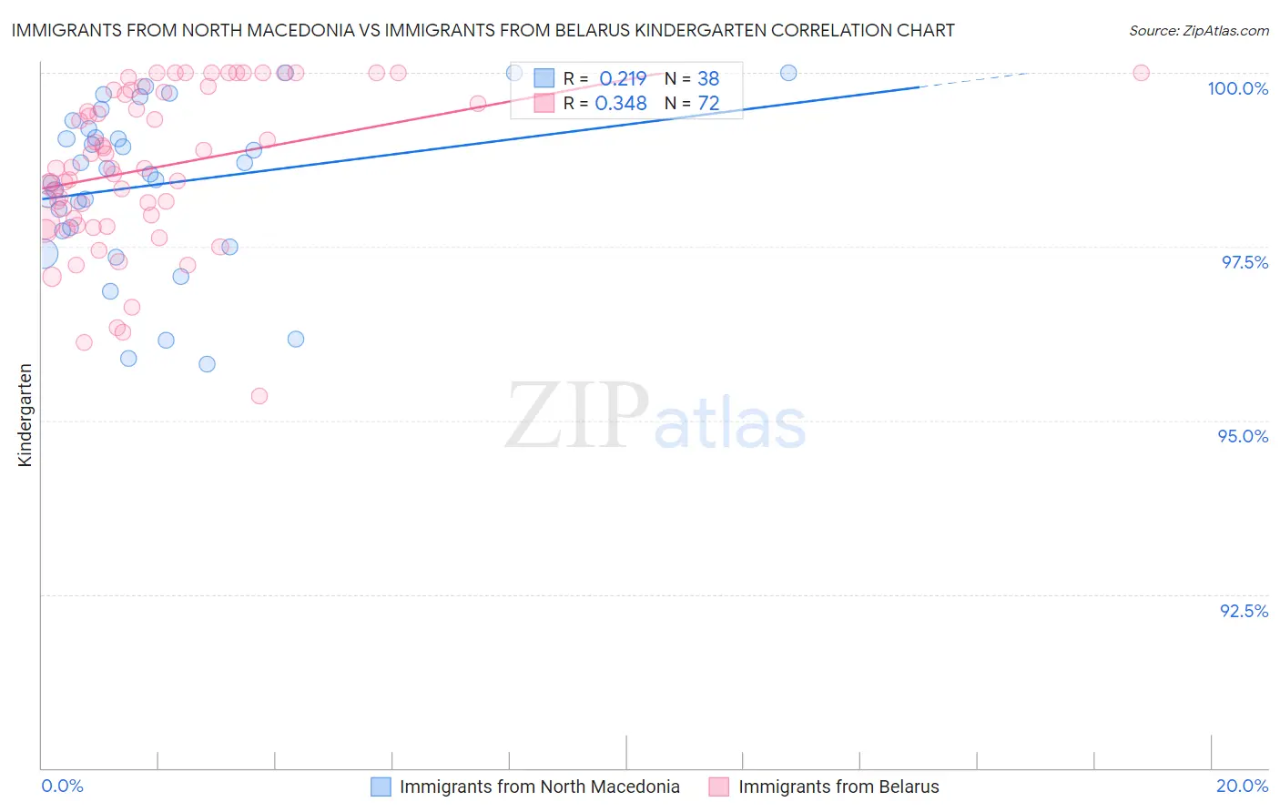 Immigrants from North Macedonia vs Immigrants from Belarus Kindergarten