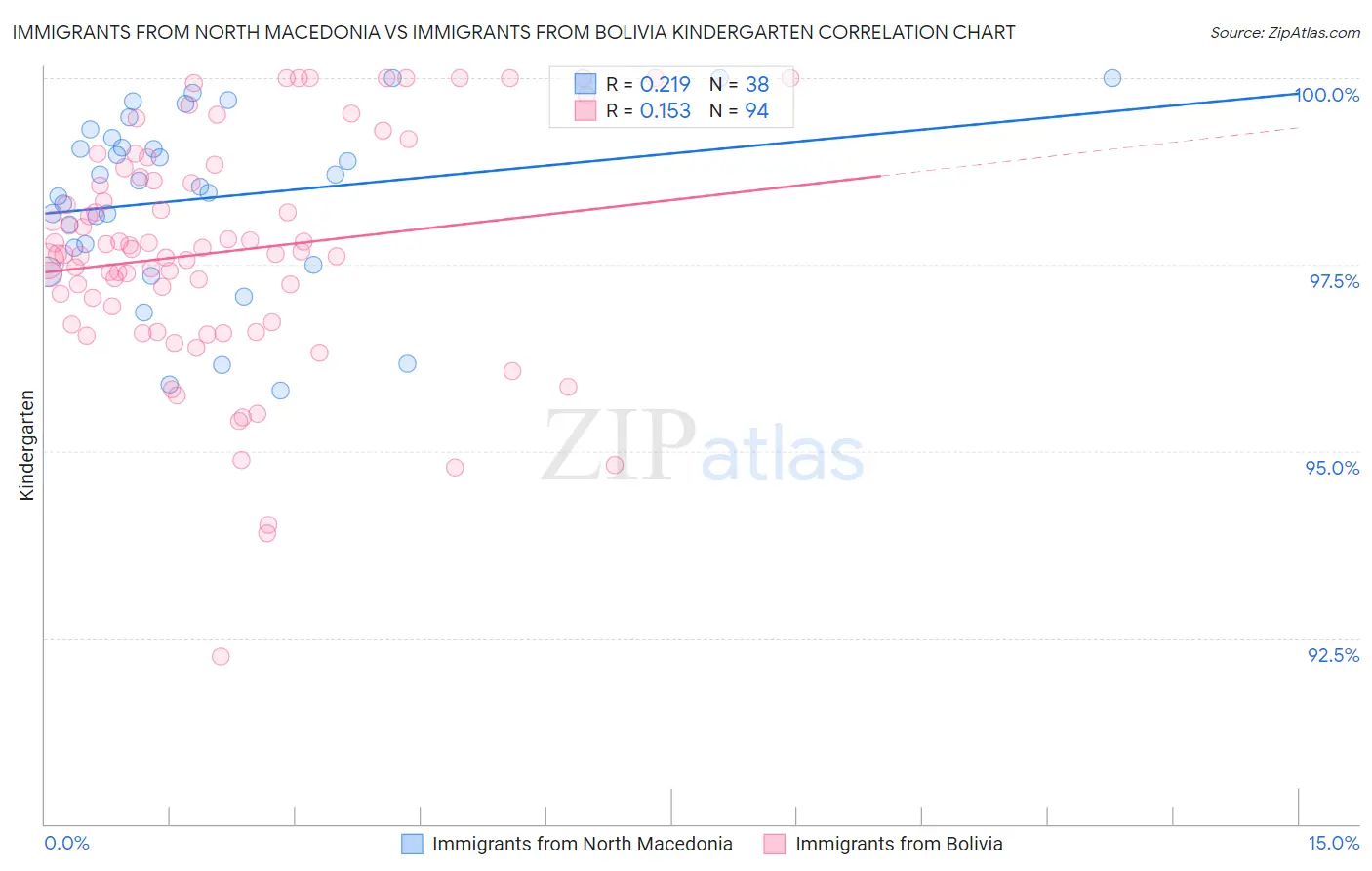 Immigrants from North Macedonia vs Immigrants from Bolivia Kindergarten
