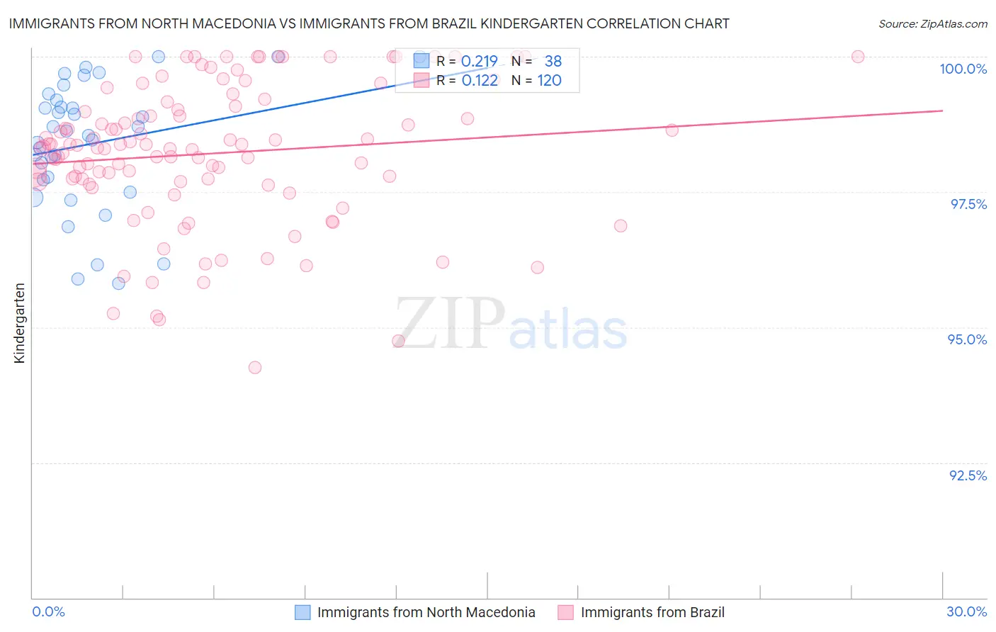 Immigrants from North Macedonia vs Immigrants from Brazil Kindergarten