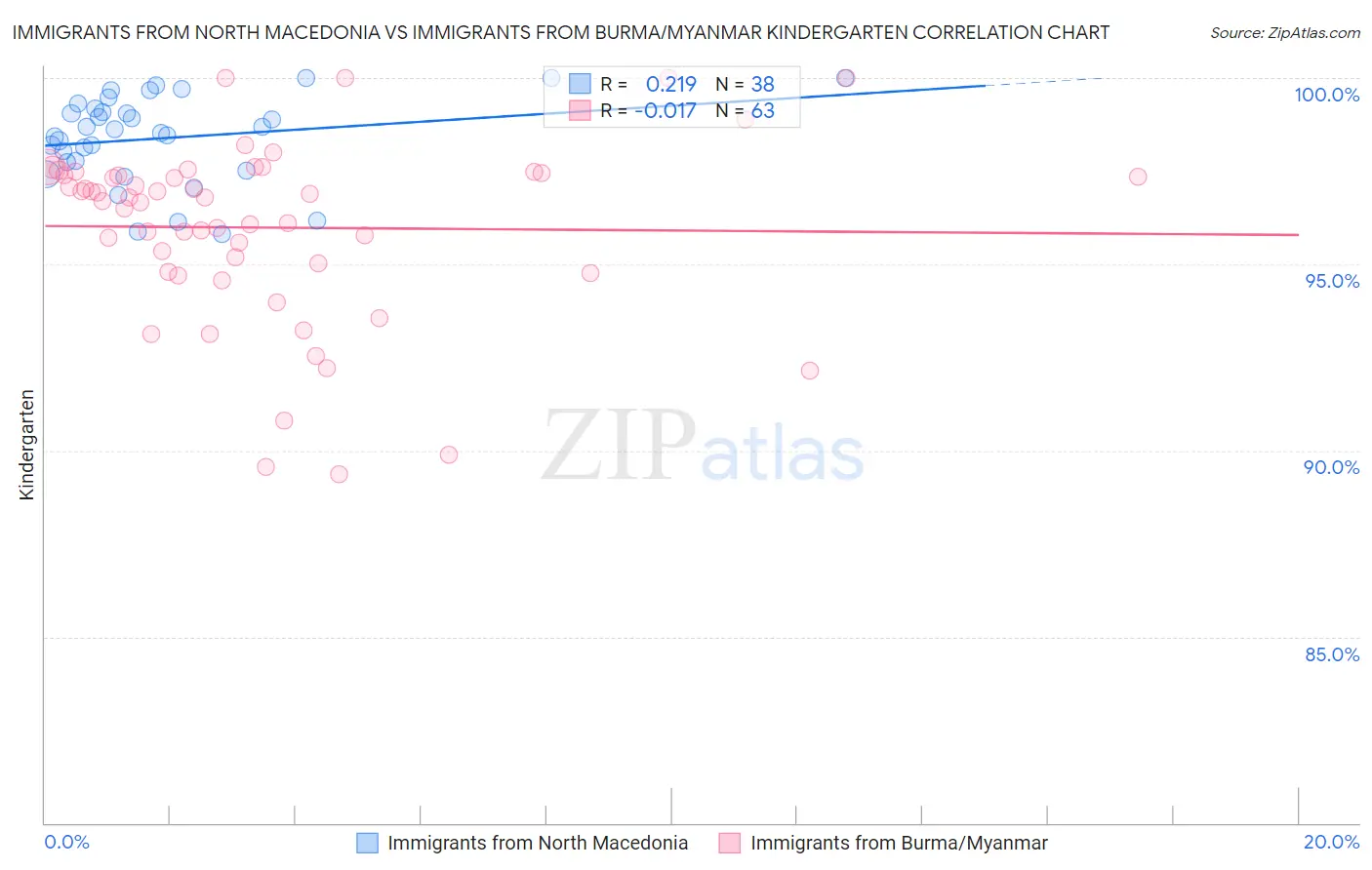 Immigrants from North Macedonia vs Immigrants from Burma/Myanmar Kindergarten