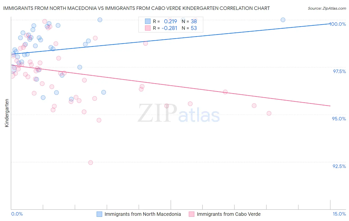 Immigrants from North Macedonia vs Immigrants from Cabo Verde Kindergarten