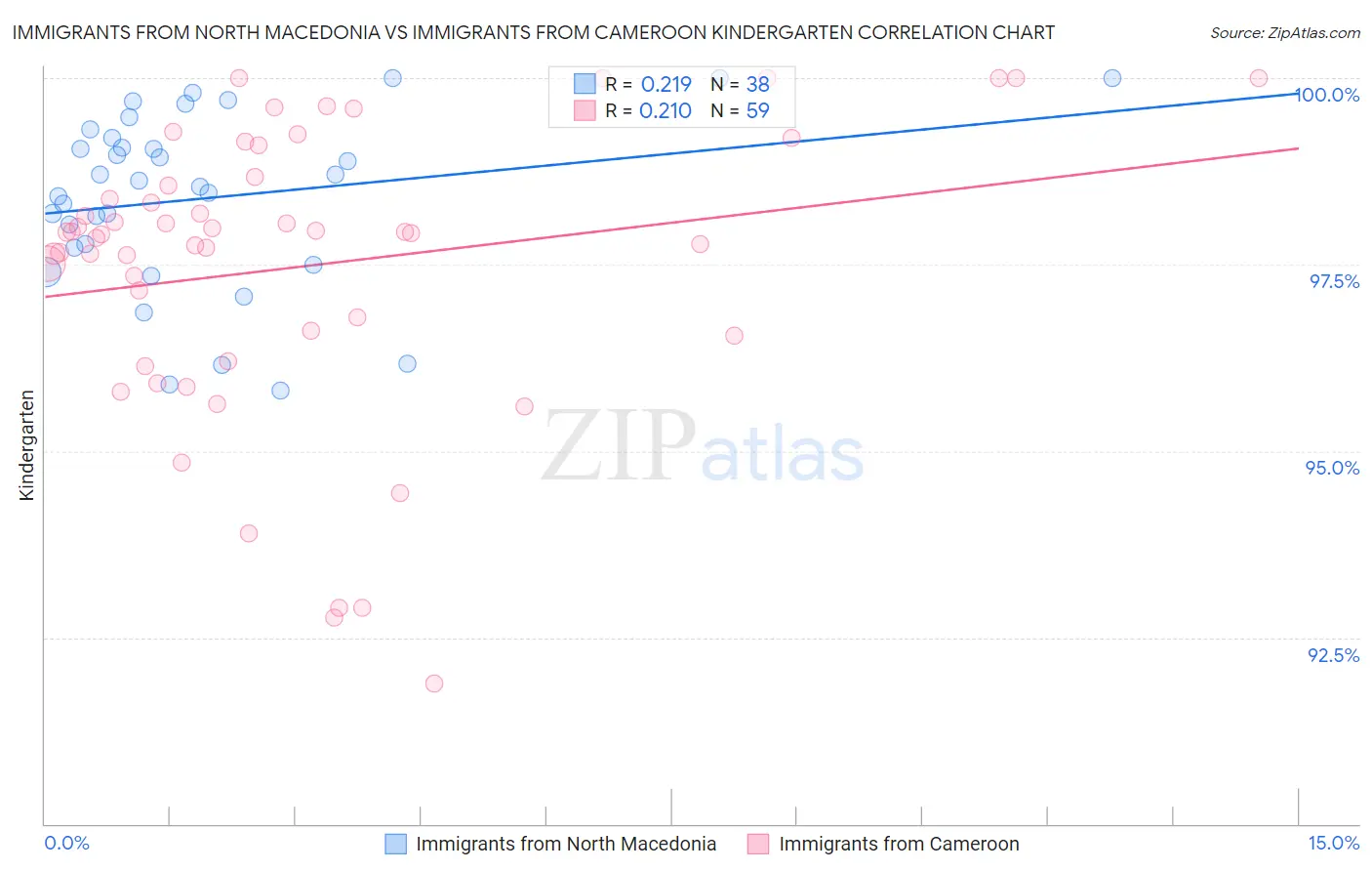 Immigrants from North Macedonia vs Immigrants from Cameroon Kindergarten