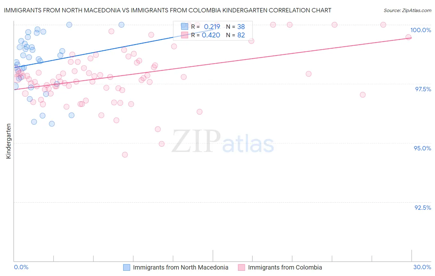 Immigrants from North Macedonia vs Immigrants from Colombia Kindergarten