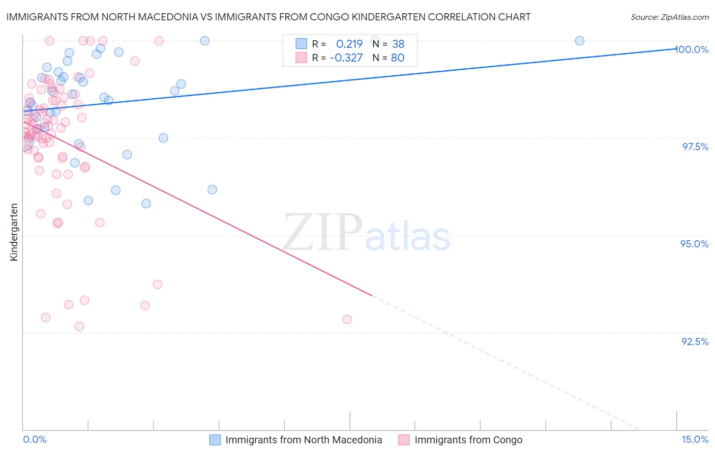 Immigrants from North Macedonia vs Immigrants from Congo Kindergarten