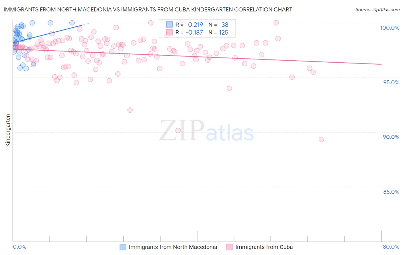 Immigrants from North Macedonia vs Immigrants from Cuba Kindergarten