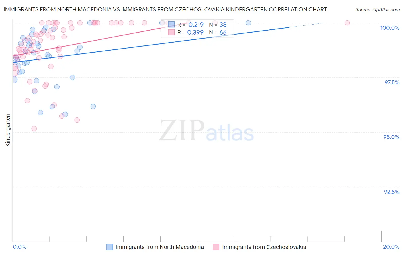 Immigrants from North Macedonia vs Immigrants from Czechoslovakia Kindergarten