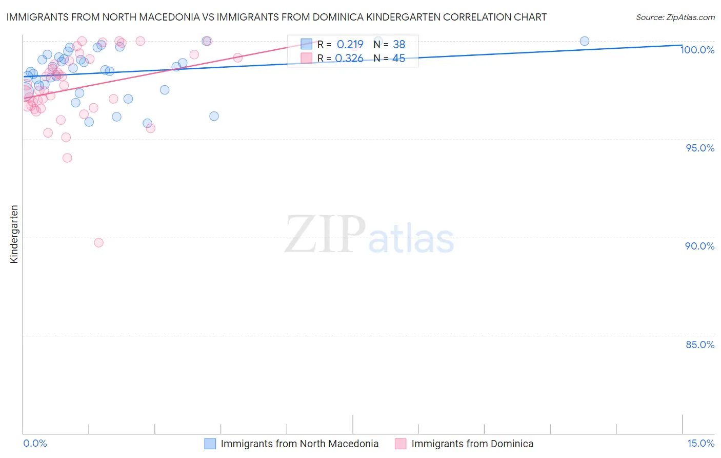 Immigrants from North Macedonia vs Immigrants from Dominica Kindergarten