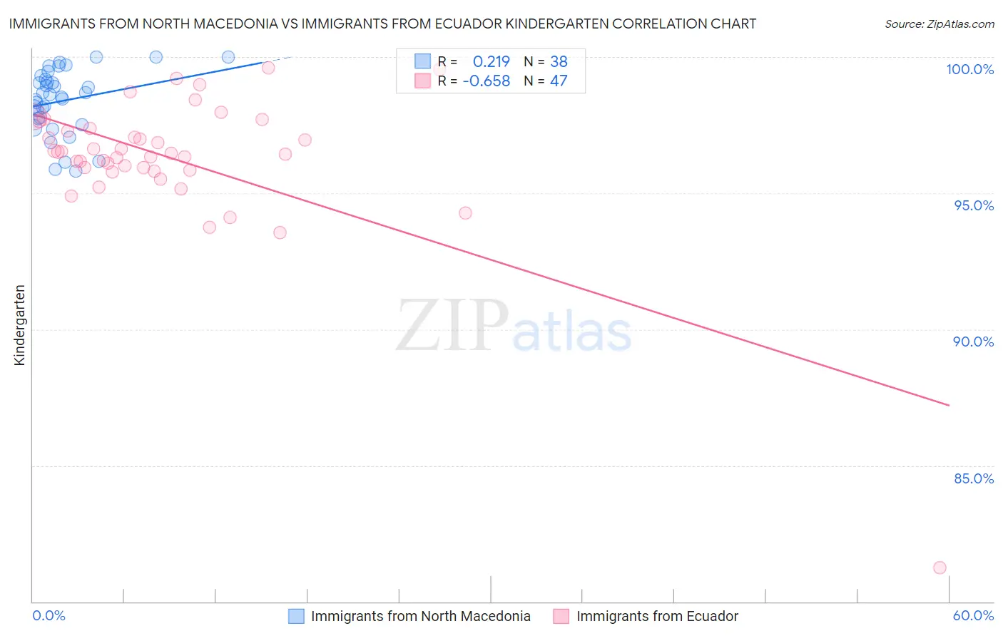 Immigrants from North Macedonia vs Immigrants from Ecuador Kindergarten