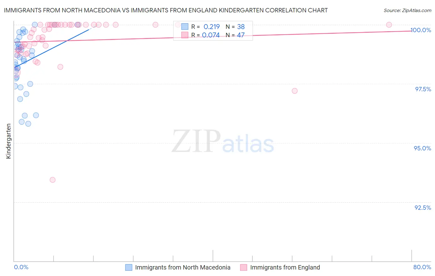 Immigrants from North Macedonia vs Immigrants from England Kindergarten