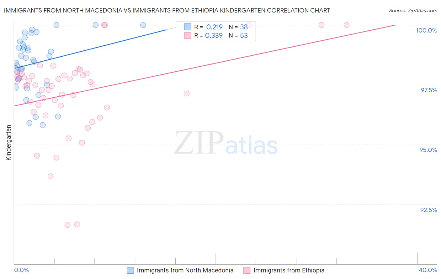 Immigrants from North Macedonia vs Immigrants from Ethiopia Kindergarten