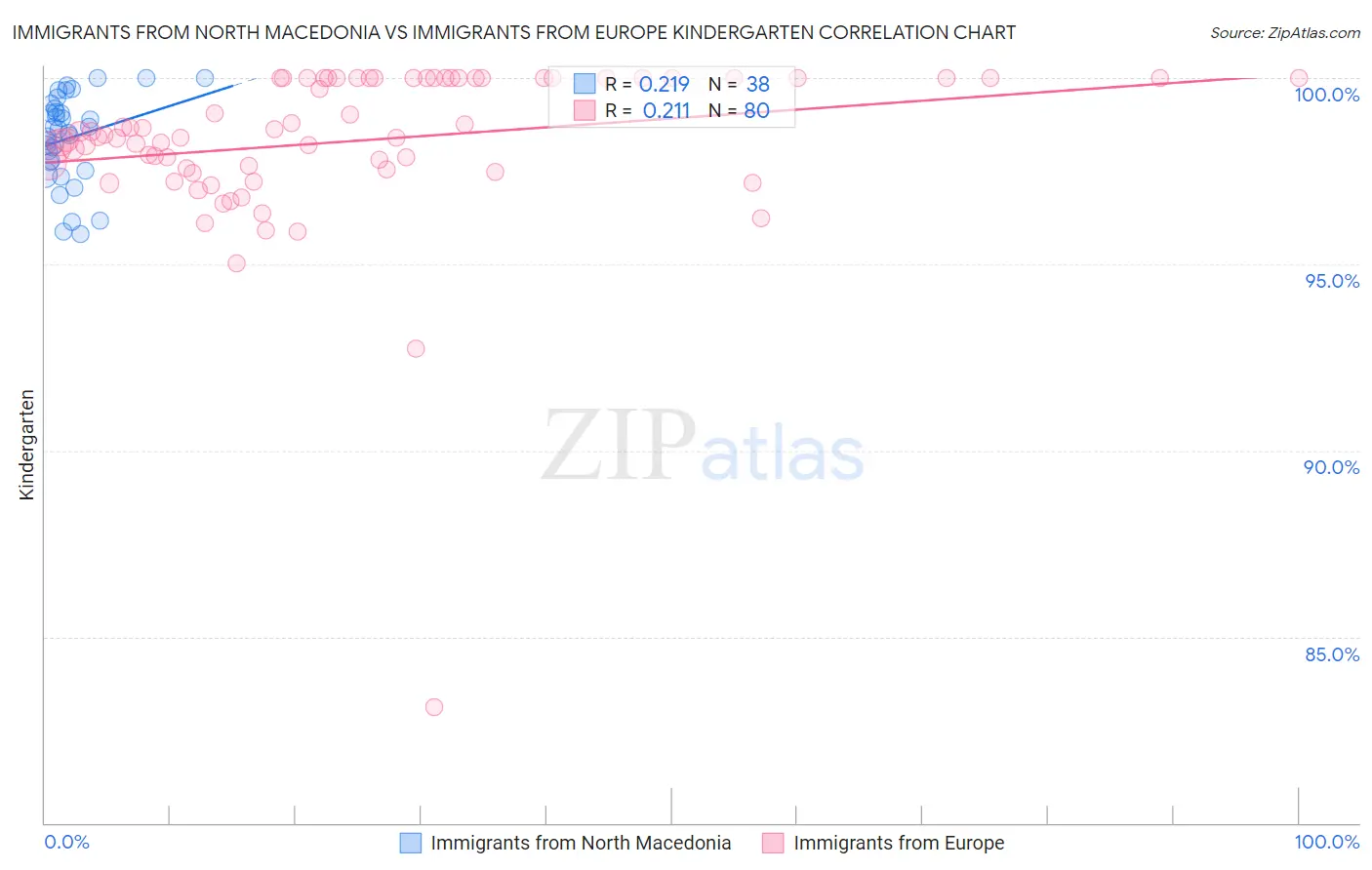 Immigrants from North Macedonia vs Immigrants from Europe Kindergarten