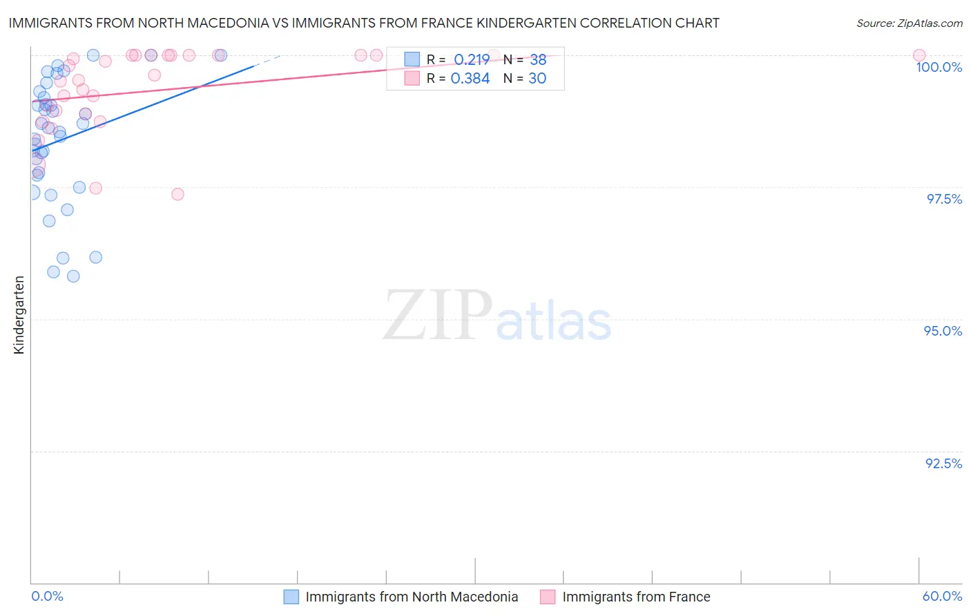 Immigrants from North Macedonia vs Immigrants from France Kindergarten