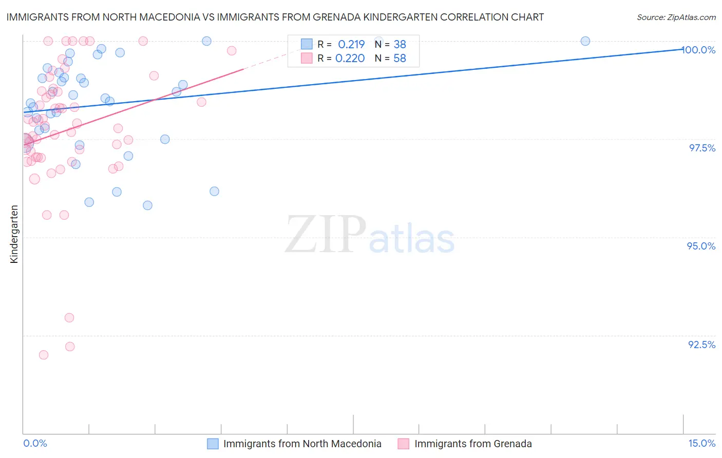 Immigrants from North Macedonia vs Immigrants from Grenada Kindergarten