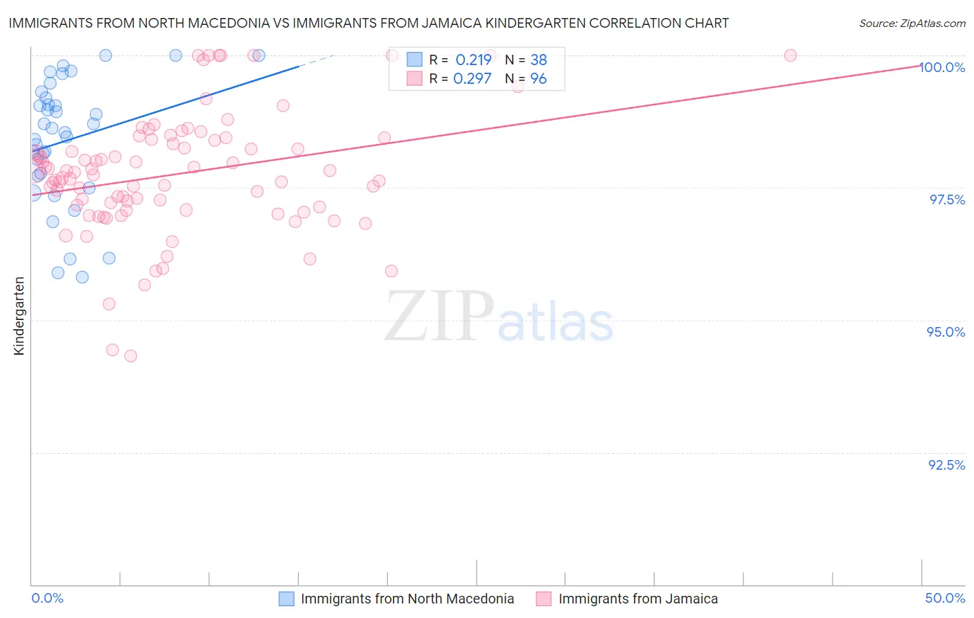 Immigrants from North Macedonia vs Immigrants from Jamaica Kindergarten