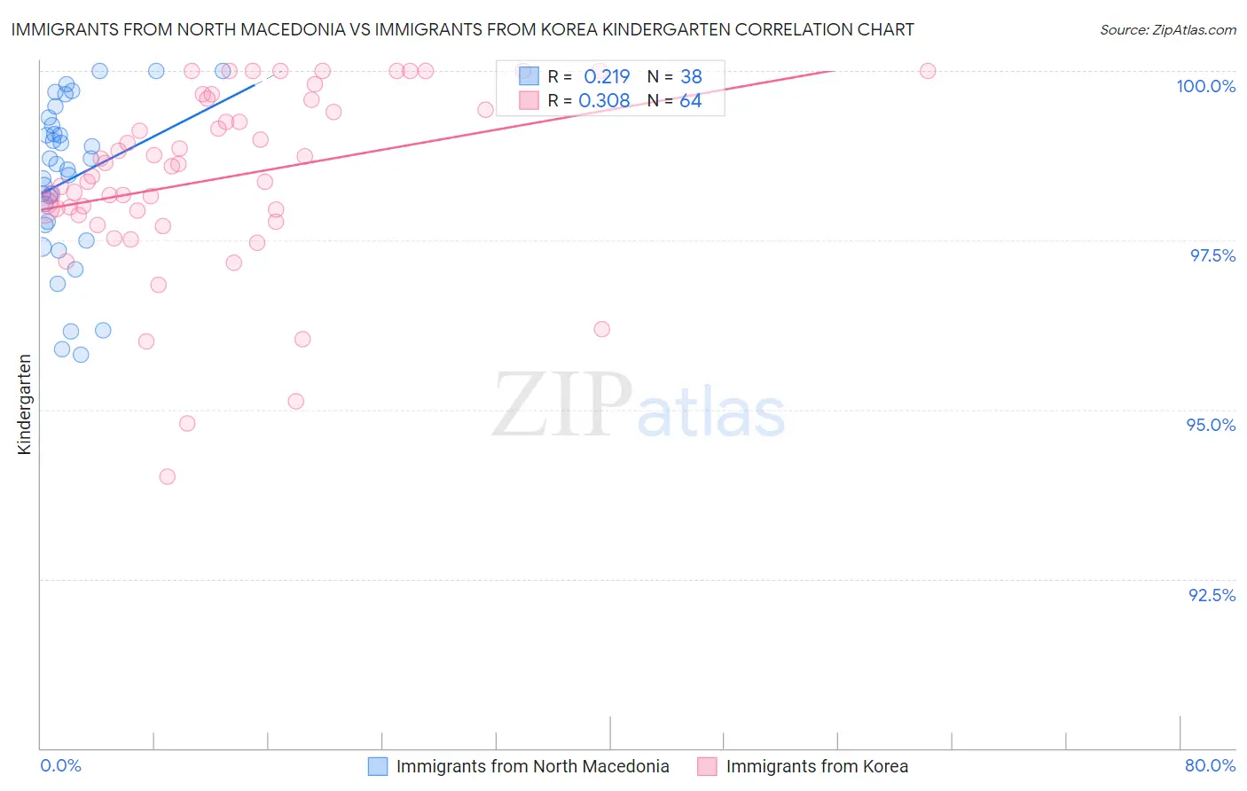 Immigrants from North Macedonia vs Immigrants from Korea Kindergarten