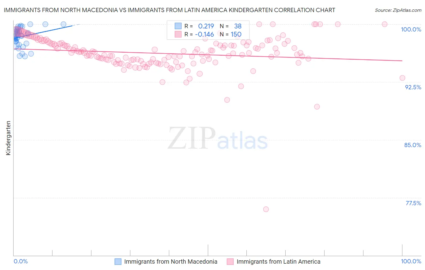 Immigrants from North Macedonia vs Immigrants from Latin America Kindergarten