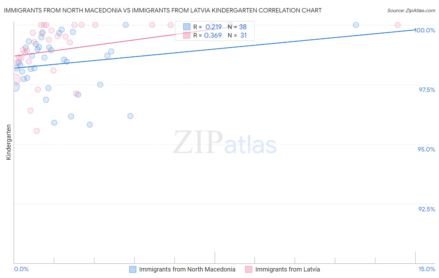Immigrants from North Macedonia vs Immigrants from Latvia Kindergarten