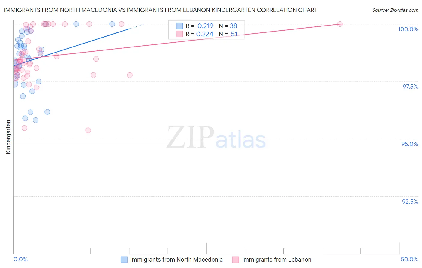 Immigrants from North Macedonia vs Immigrants from Lebanon Kindergarten