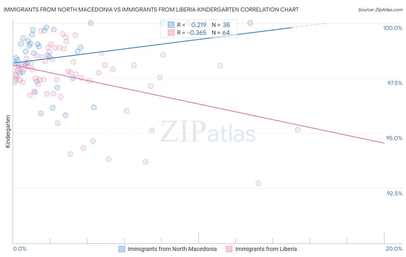 Immigrants from North Macedonia vs Immigrants from Liberia Kindergarten