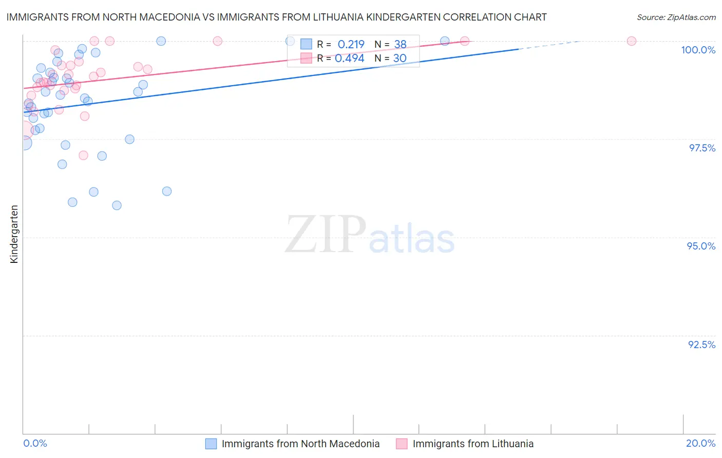 Immigrants from North Macedonia vs Immigrants from Lithuania Kindergarten