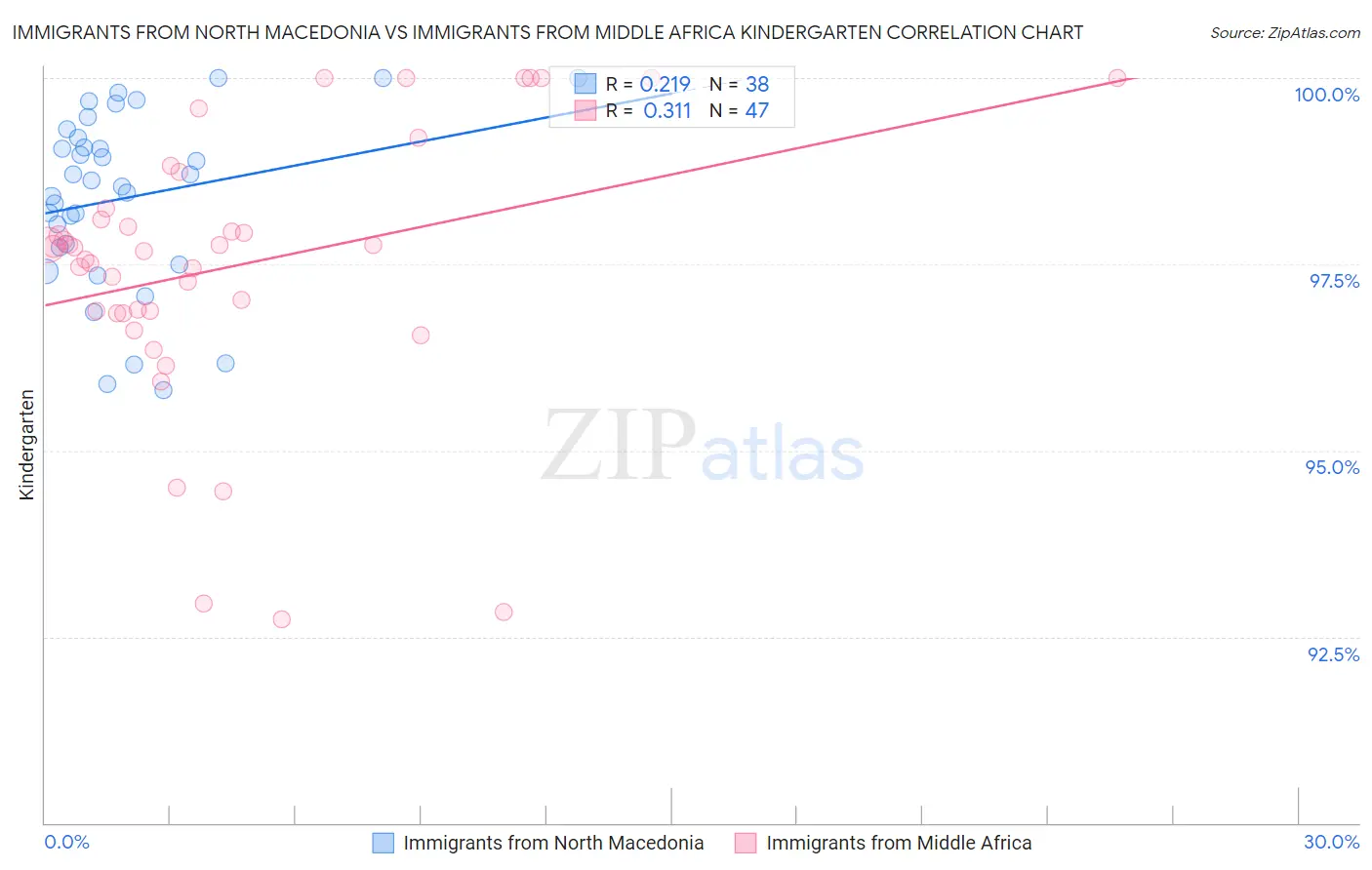 Immigrants from North Macedonia vs Immigrants from Middle Africa Kindergarten