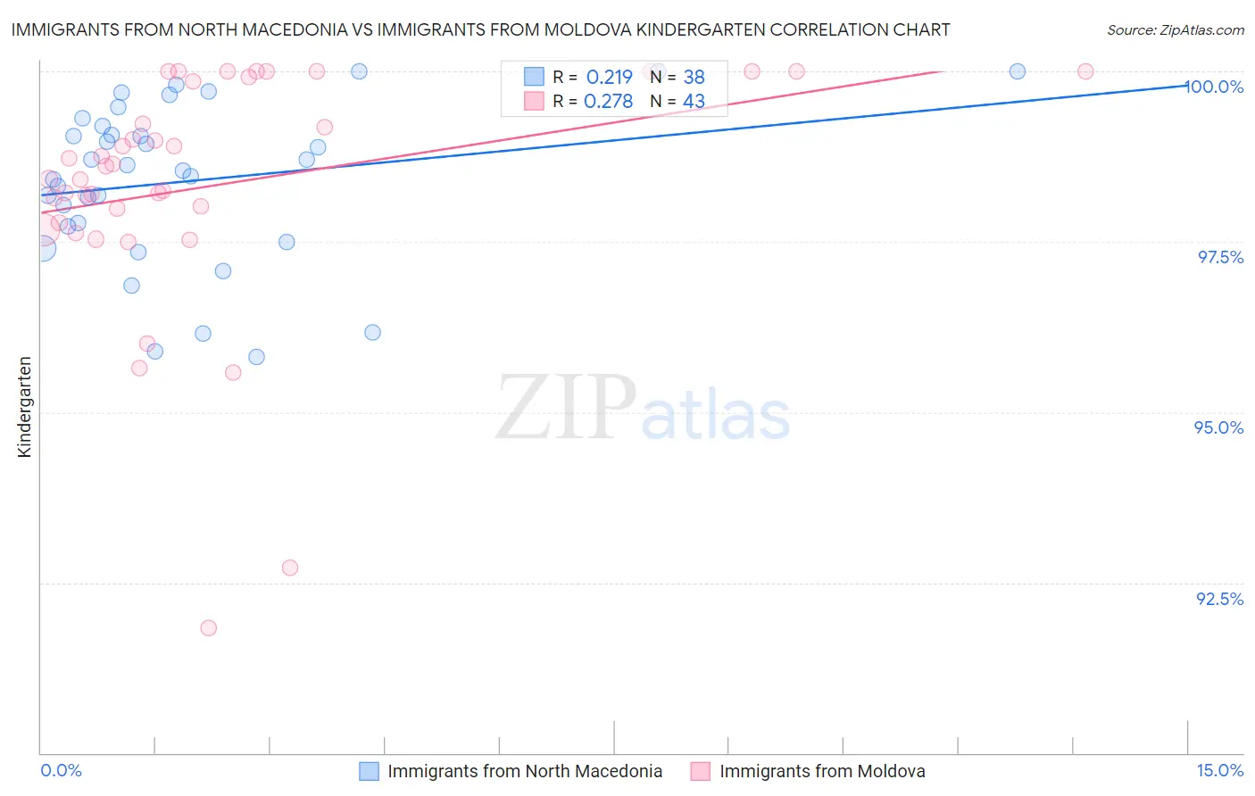 Immigrants from North Macedonia vs Immigrants from Moldova Kindergarten